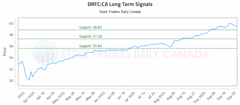 Stock Chart for DRFC:CA