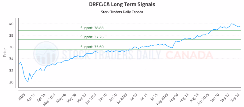 Stock Chart for DRFC:CA