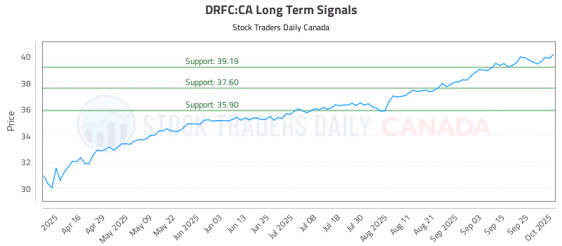 Stock Chart for DRFC:CA