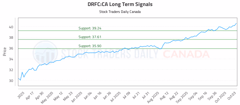 Stock Chart for DRFC:CA