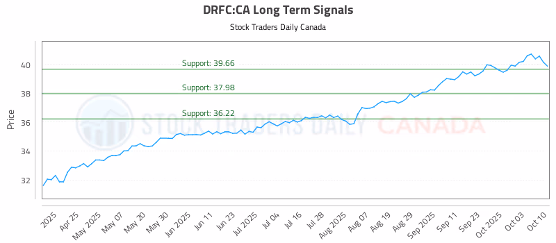 Stock Chart for DRFC:CA