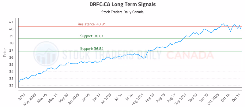Stock Chart for DRFC:CA