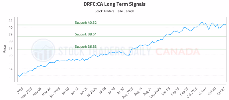 Stock Chart for DRFC:CA
