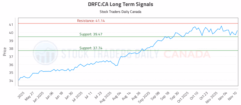 Stock Chart for DRFC:CA