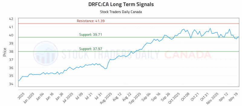 Stock Chart for DRFC:CA