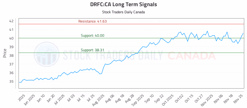 Stock Chart for DRFC:CA