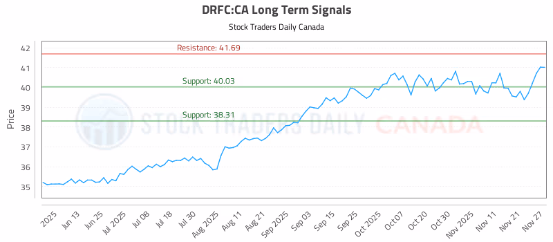 Stock Chart for DRFC:CA
