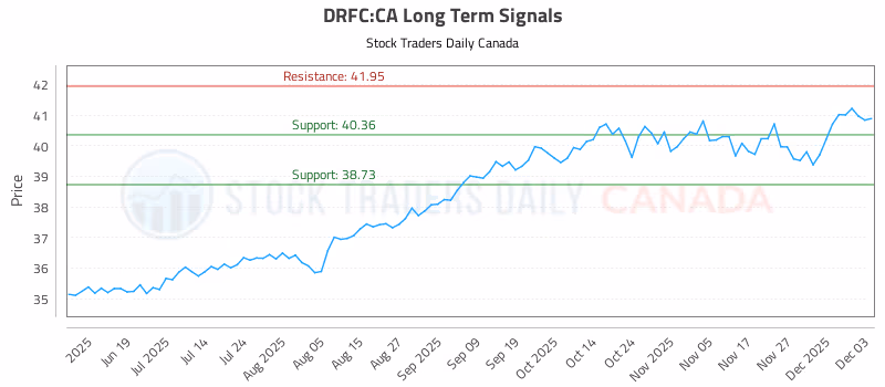 Stock Chart for DRFC:CA