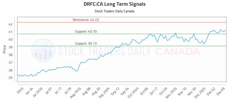 Stock Chart for DRFC:CA