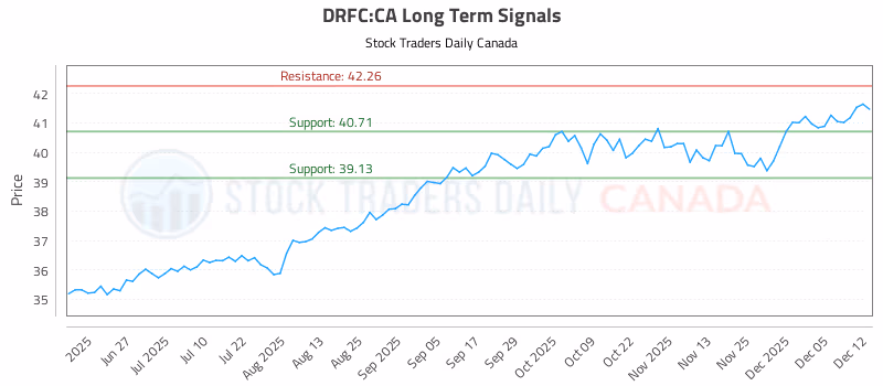 Stock Chart for DRFC:CA