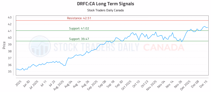 Stock Chart for DRFC:CA
