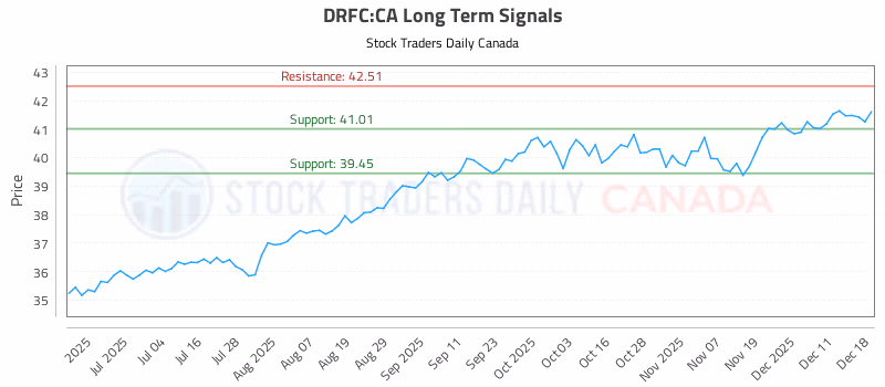 Stock Chart for DRFC:CA