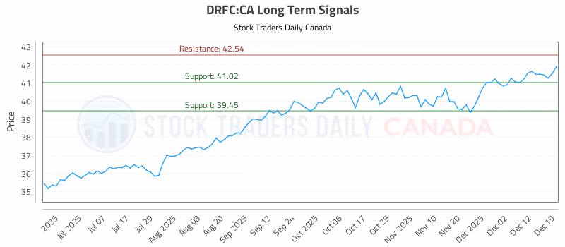 Stock Chart for DRFC:CA