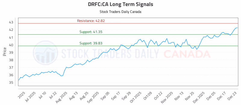 Stock Chart for DRFC:CA