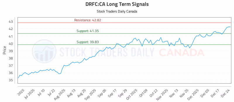 Stock Chart for DRFC:CA