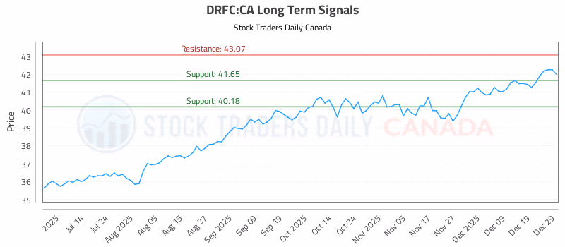 Stock Chart for DRFC:CA
