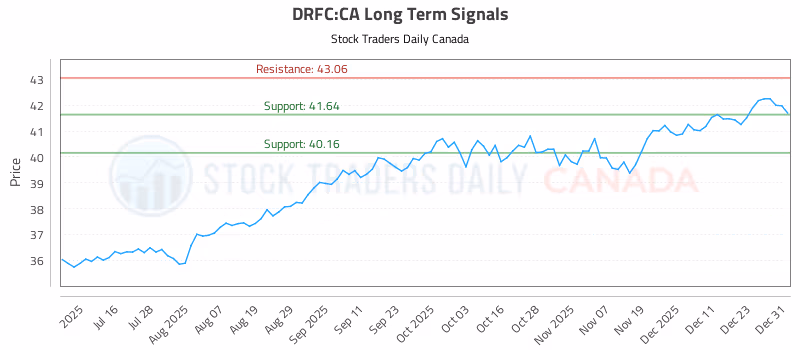Stock Chart for DRFC:CA