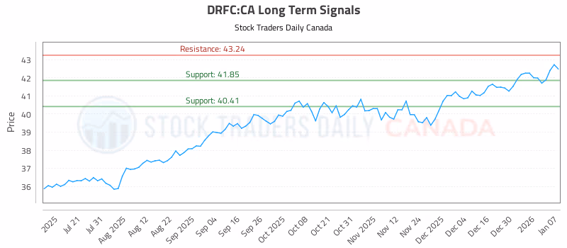 Stock Chart for DRFC:CA