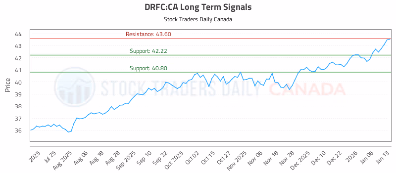 Stock Chart for DRFC:CA