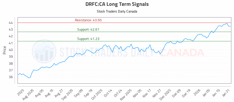 Stock Chart for DRFC:CA