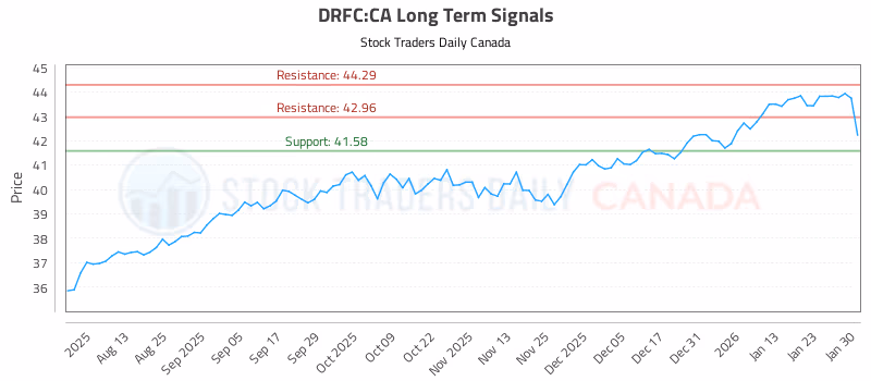 Stock Chart for DRFC:CA
