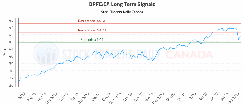 Stock Chart for DRFC:CA
