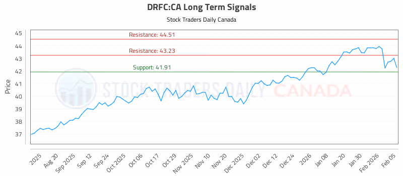 Stock Chart for DRFC:CA