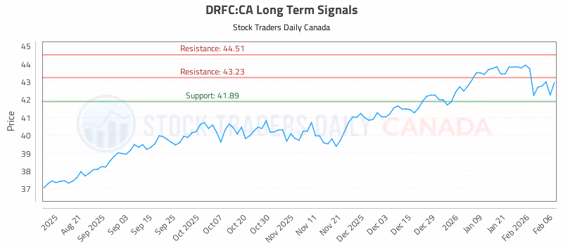 Stock Chart for DRFC:CA