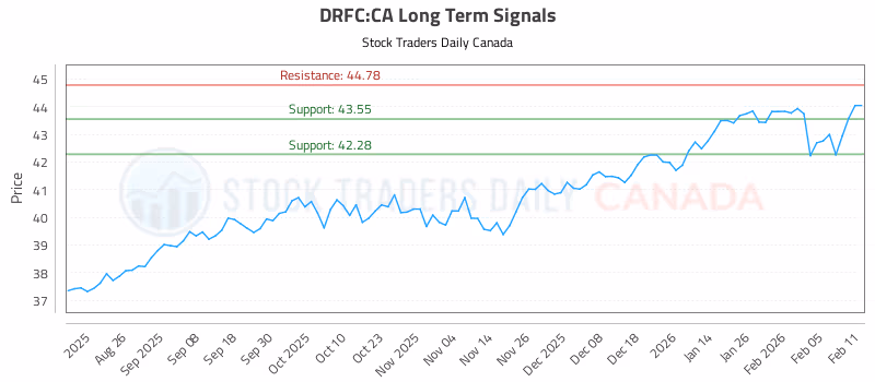 Stock Chart for DRFC:CA
