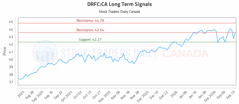 Stock Chart for DRFC:CA
