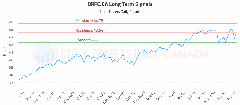 Stock Chart for DRFC:CA