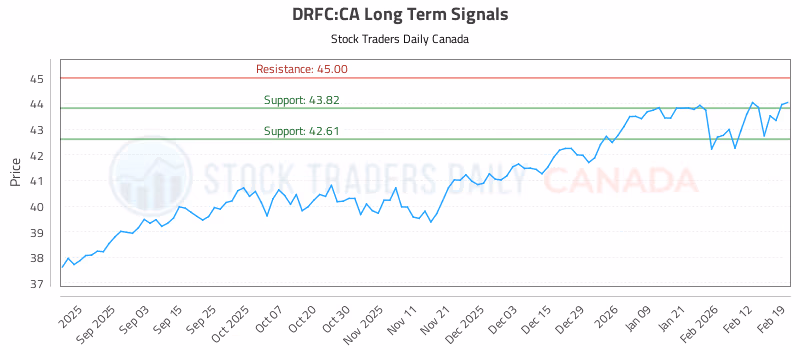 Stock Chart for DRFC:CA