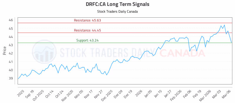 Stock Chart for DRFC:CA