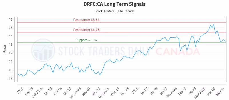 Stock Chart for DRFC:CA