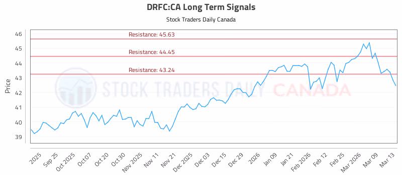 Stock Chart for DRFC:CA