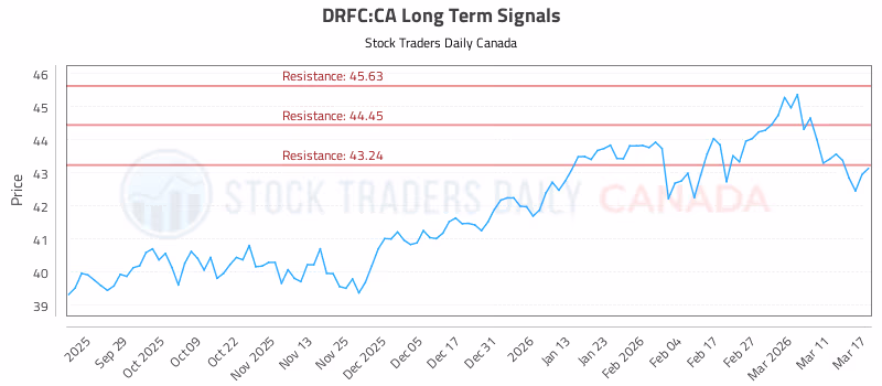 Stock Chart for DRFC:CA