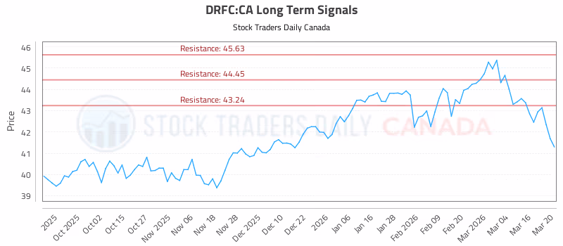 Stock Chart for DRFC:CA