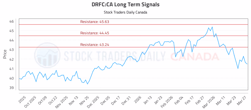 Stock Chart for DRFC:CA