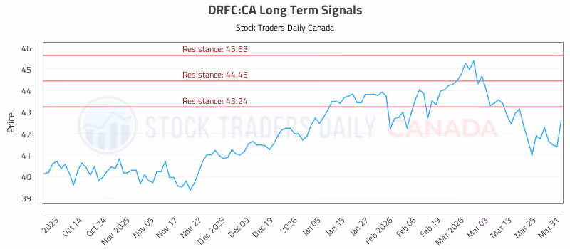Stock Chart for DRFC:CA