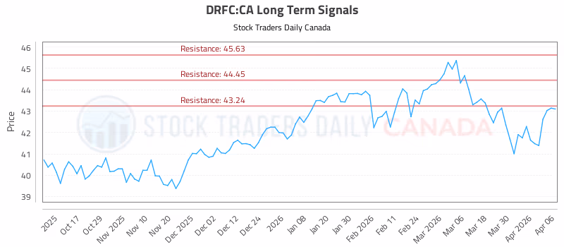 Stock Chart for DRFC:CA