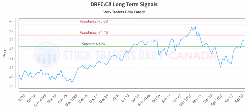 Stock Chart for DRFC:CA