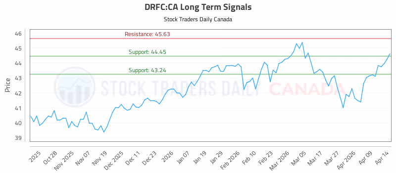 Stock Chart for DRFC:CA