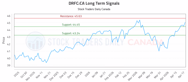 Stock Chart for DRFC:CA