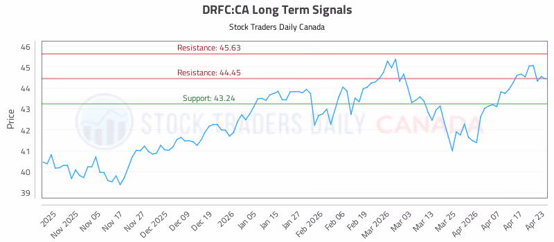 Stock Chart for DRFC:CA