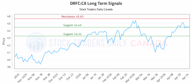 Stock Chart for DRFC:CA