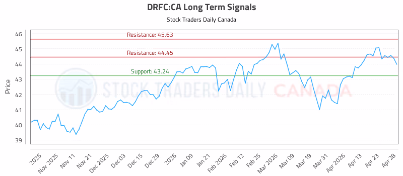 Stock Chart for DRFC:CA
