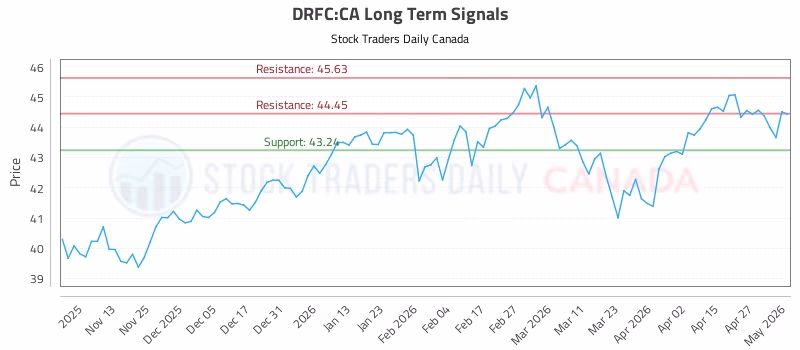 Stock Chart for DRFC:CA