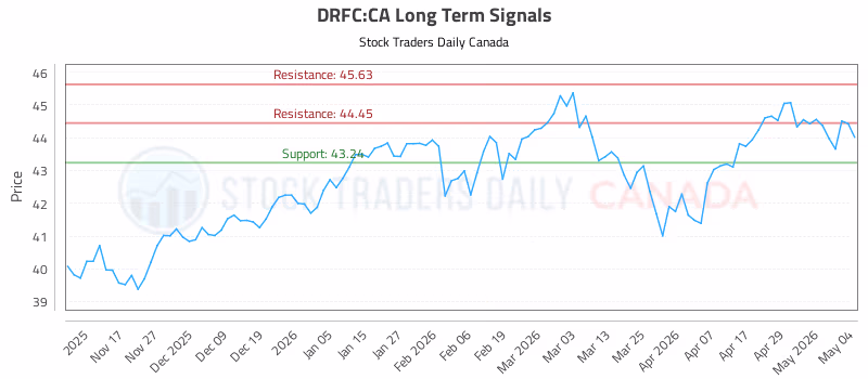 Stock Chart for DRFC:CA