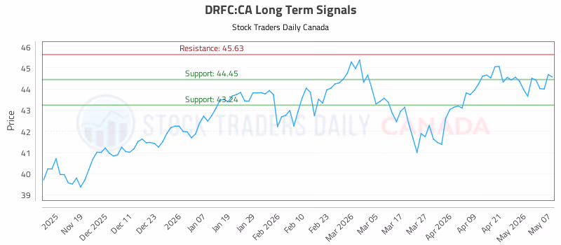 Stock Chart for DRFC:CA