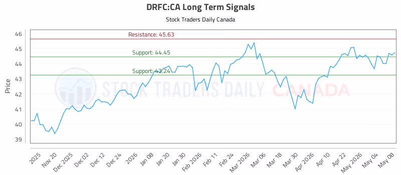 Stock Chart for DRFC:CA